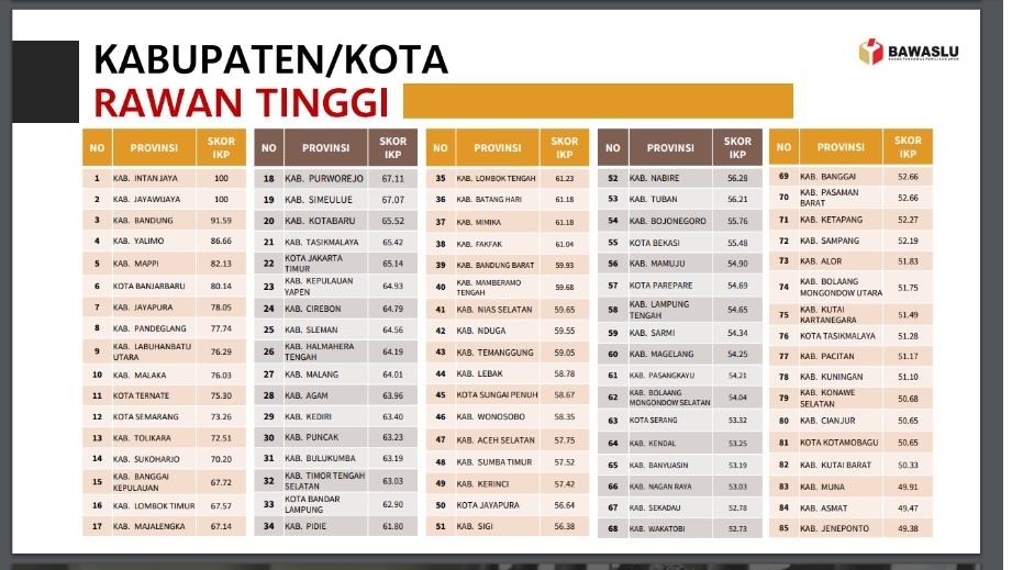 IKP PEMILU DAN PEMILIHAN SERENTAK 2024 :   Kabupaten Cirebon Peringkat Empat Rawan Tinggi se Jawa Barat